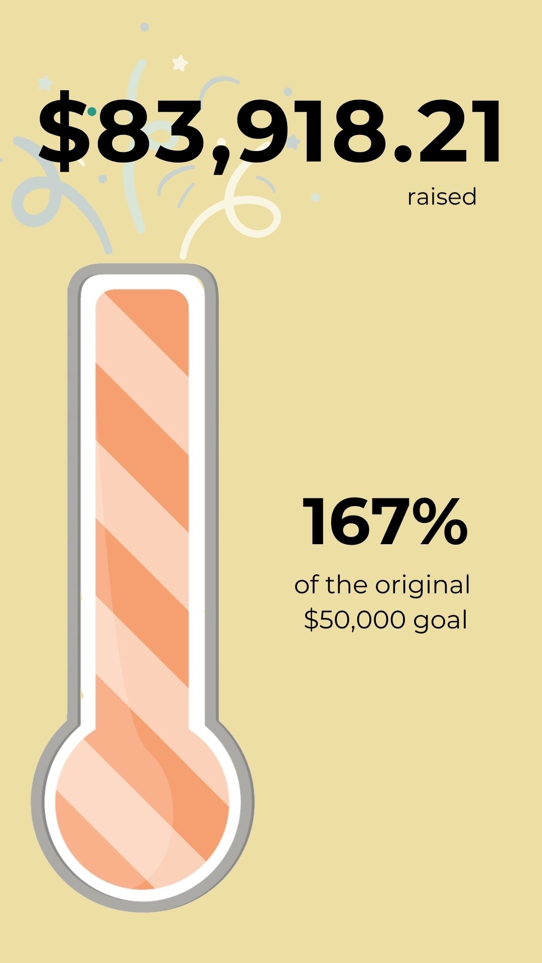 graphic depicting fundraising thermometer with the text $83,918.21, 167% of the original $50,000 goal