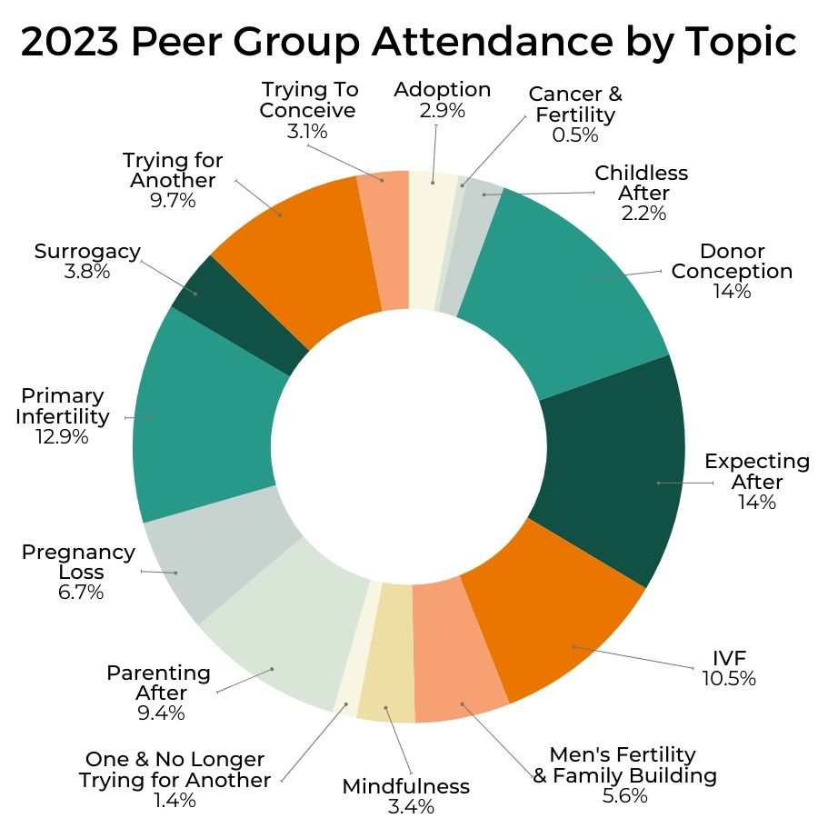 circle graphic depicting the breakdown of group attendance by topic