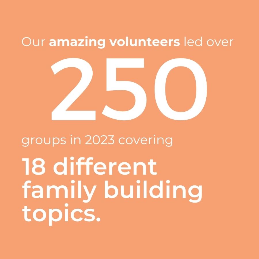 graphic that says: our amazing volunteers led over 250 groups in 2023 covering 18 different family building topics.