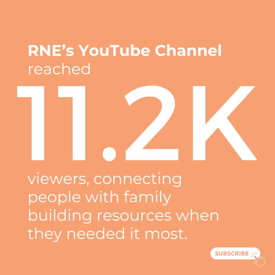 Graphic saying: RNE’s YouTube Channel reached 11.2K viewers, connecting people with family building and resources when they needed it most.
